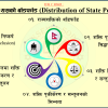 शक्ति पृथकीकरण र सन्तुलन